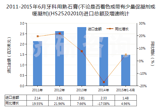 2011-2015年6月牙科用熟石膏(不論是否著色或帶有少量促凝劑或緩凝劑)(HS25202010)進口總額及增速統(tǒng)計